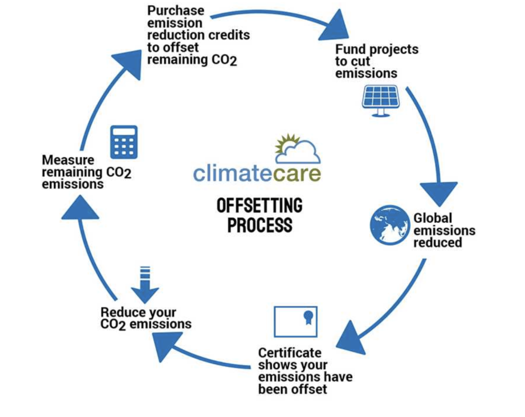 Offsetting process